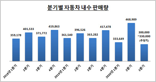 <자료: 한국자동차산업협회, 각 완성차업체 / 단위: 대>